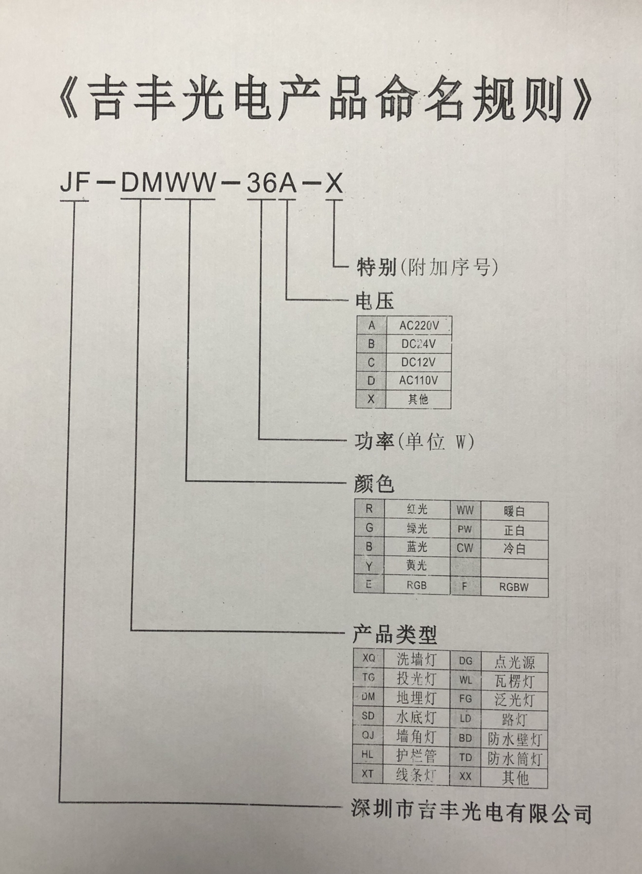 關于吉豐光電LED戶外照明燈具命名規(guī)則